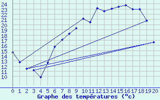 Courbe de tempratures pour Duerkheim, Bad