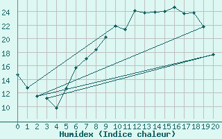 Courbe de l'humidex pour Duerkheim, Bad