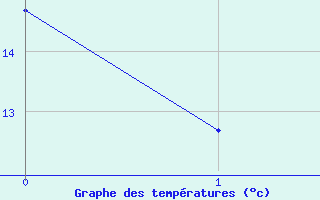 Courbe de tempratures pour Duerkheim, Bad