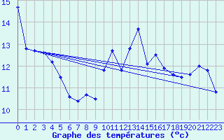 Courbe de tempratures pour Ploumanac