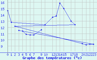 Courbe de tempratures pour Portoroz / Secovlje