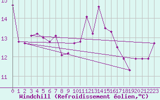 Courbe du refroidissement olien pour Ploeren (56)