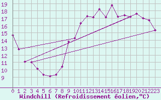 Courbe du refroidissement olien pour Lorient (56)