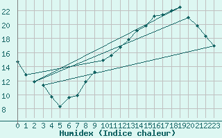 Courbe de l'humidex pour Auffargis (78)