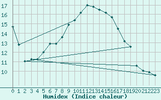 Courbe de l'humidex pour Tusimice