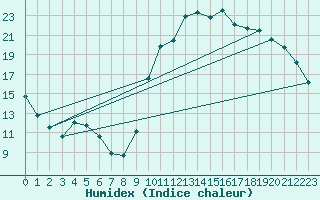 Courbe de l'humidex pour Xert / Chert (Esp)