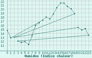 Courbe de l'humidex pour Cap Corse (2B)