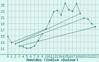 Courbe de l'humidex pour Changis (77)