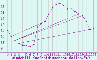 Courbe du refroidissement olien pour Plussin (42)
