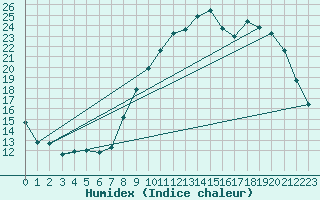 Courbe de l'humidex pour Ernage (Be)