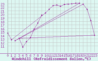 Courbe du refroidissement olien pour Grenoble/St-Etienne-St-Geoirs (38)