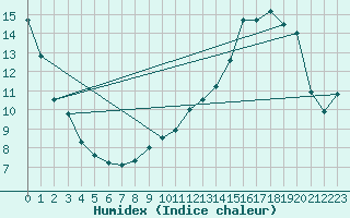 Courbe de l'humidex pour Metz (57)