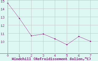 Courbe du refroidissement olien pour Saturna Island