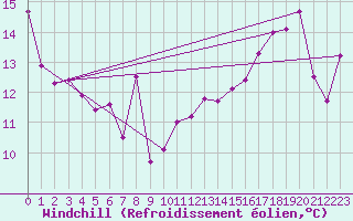 Courbe du refroidissement olien pour La Baie , Que.