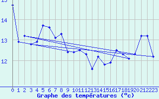 Courbe de tempratures pour Recoubeau (26)