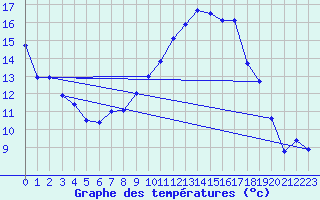 Courbe de tempratures pour Montpellier (34)