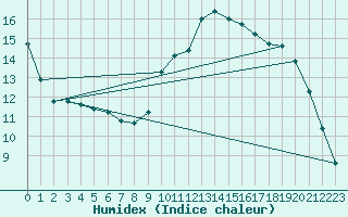 Courbe de l'humidex pour Herhet (Be)