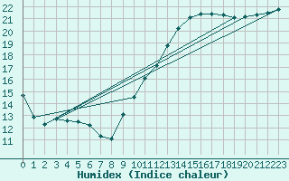 Courbe de l'humidex pour Kleine-Brogel (Be)