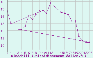 Courbe du refroidissement olien pour Fister Sigmundstad