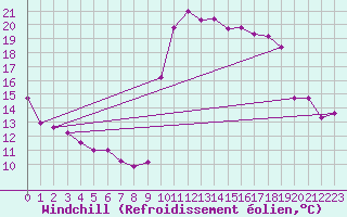 Courbe du refroidissement olien pour Ile d