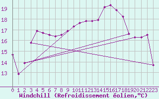 Courbe du refroidissement olien pour Angers-Beaucouz (49)