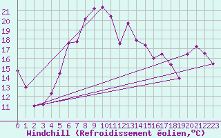Courbe du refroidissement olien pour Naven