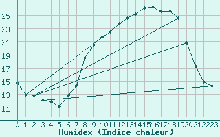 Courbe de l'humidex pour Cernay (86)