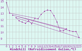 Courbe du refroidissement olien pour Poysdorf