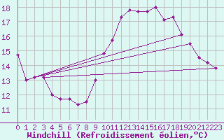 Courbe du refroidissement olien pour Ile de Groix (56)