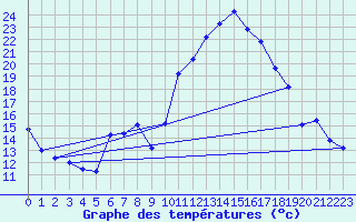 Courbe de tempratures pour Saint-Girons (09)