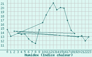 Courbe de l'humidex pour Solenzara - Base arienne (2B)