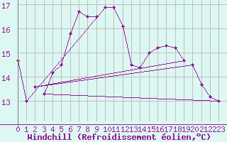 Courbe du refroidissement olien pour Saint-Georges-Reneins (69)