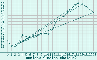 Courbe de l'humidex pour Point Pelee Cs