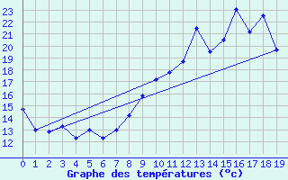 Courbe de tempratures pour Saint Jean - Saint Nicolas (05)