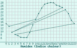 Courbe de l'humidex pour Pertuis - Grand Cros (84)