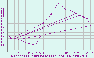 Courbe du refroidissement olien pour Potes / Torre del Infantado (Esp)