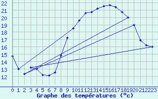 Courbe de tempratures pour Tarbes (65)