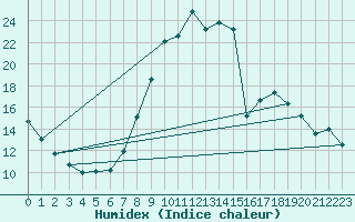 Courbe de l'humidex pour Puebla de Don Rodrigo