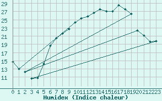 Courbe de l'humidex pour Werl