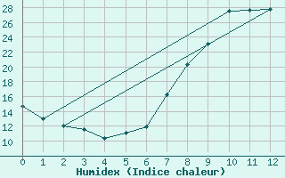 Courbe de l'humidex pour Cradock