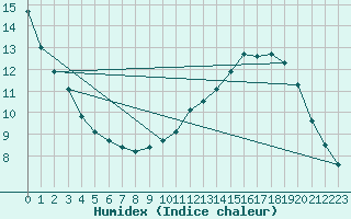 Courbe de l'humidex pour Laval (53)