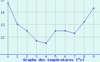 Courbe de tempratures pour Bergerac (24)