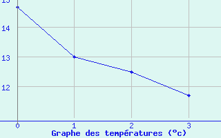 Courbe de tempratures pour Bergerac (24)