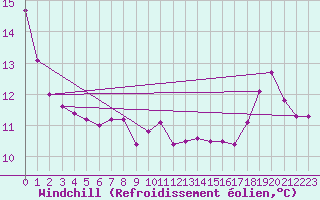 Courbe du refroidissement olien pour Colmar-Ouest (68)