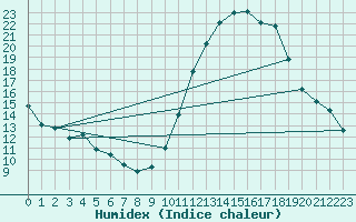 Courbe de l'humidex pour La Rochelle - Aerodrome (17)