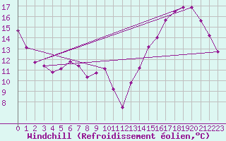 Courbe du refroidissement olien pour Cordoba Observatorio