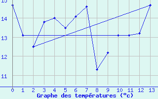 Courbe de tempratures pour Kemi I