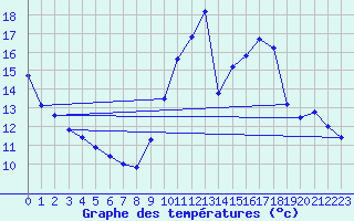 Courbe de tempratures pour Orlans (45)