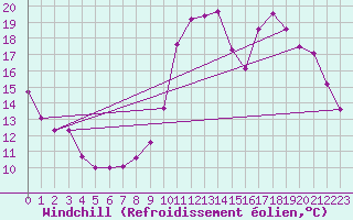 Courbe du refroidissement olien pour Luxeuil (70)