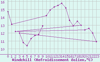 Courbe du refroidissement olien pour Luedenscheid